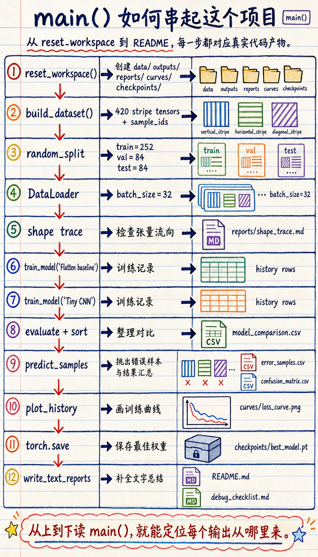 PyTorch 工作坊代码执行顺序图