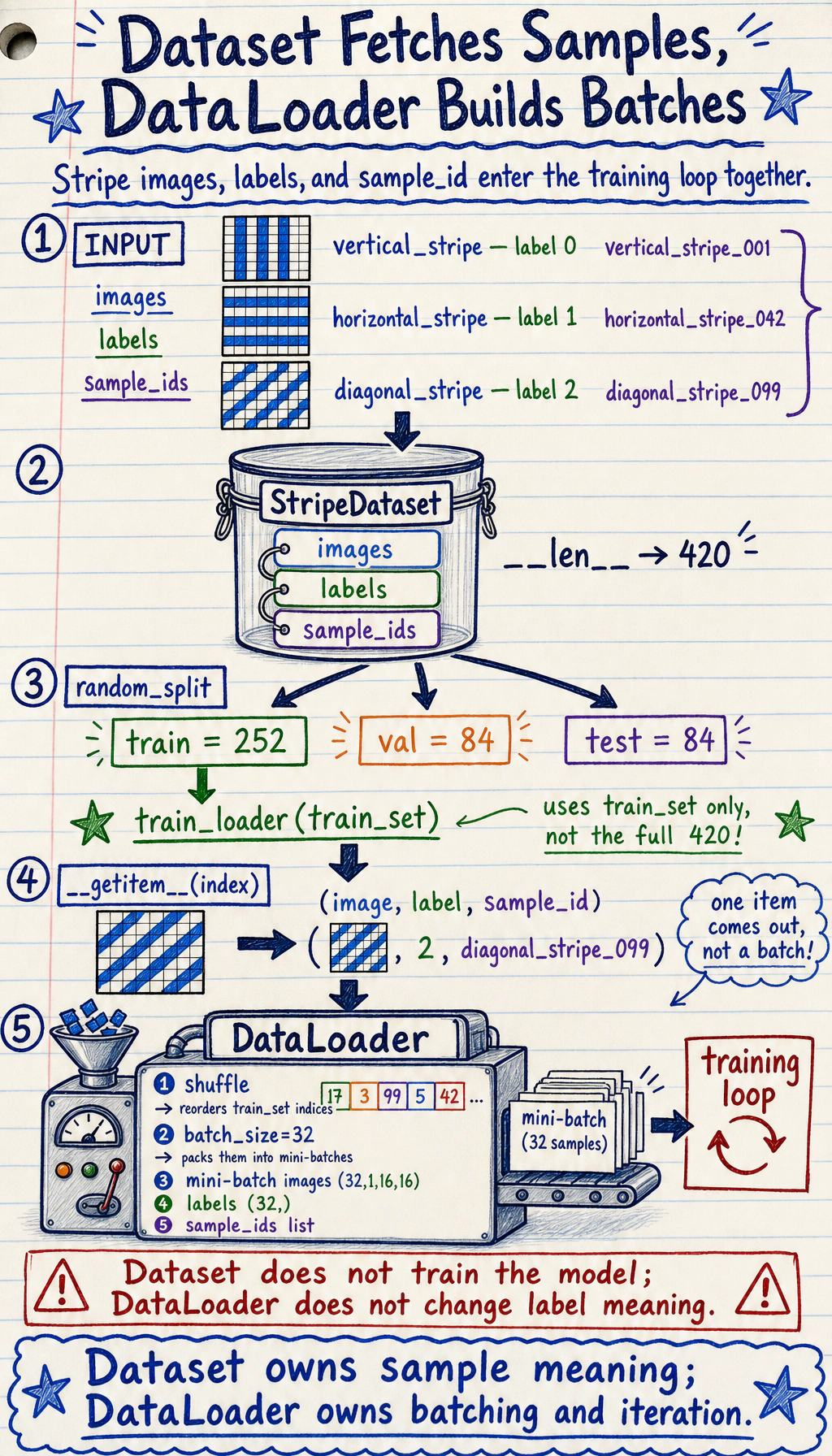 Dataset DataLoader Batch Flow Diagram