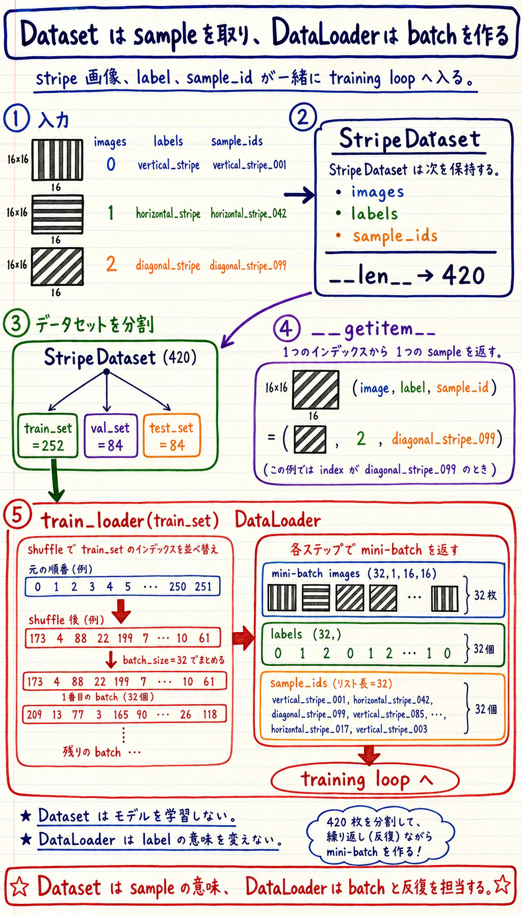 Dataset DataLoader Batch フロー図