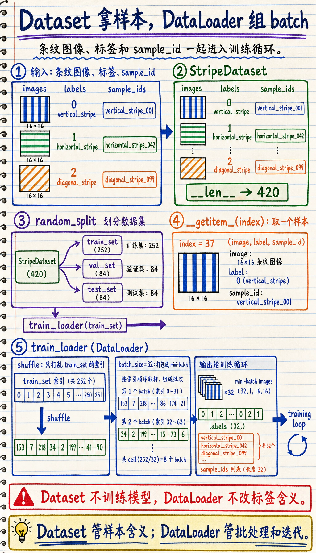 Dataset DataLoader Batch 流程图