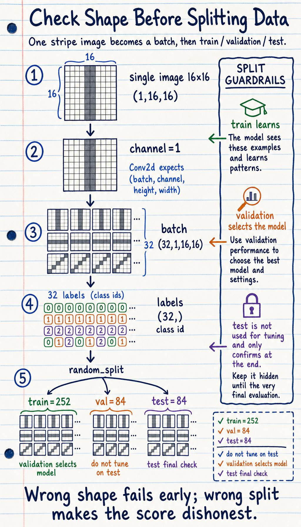 Tensor shape and data split guardrails