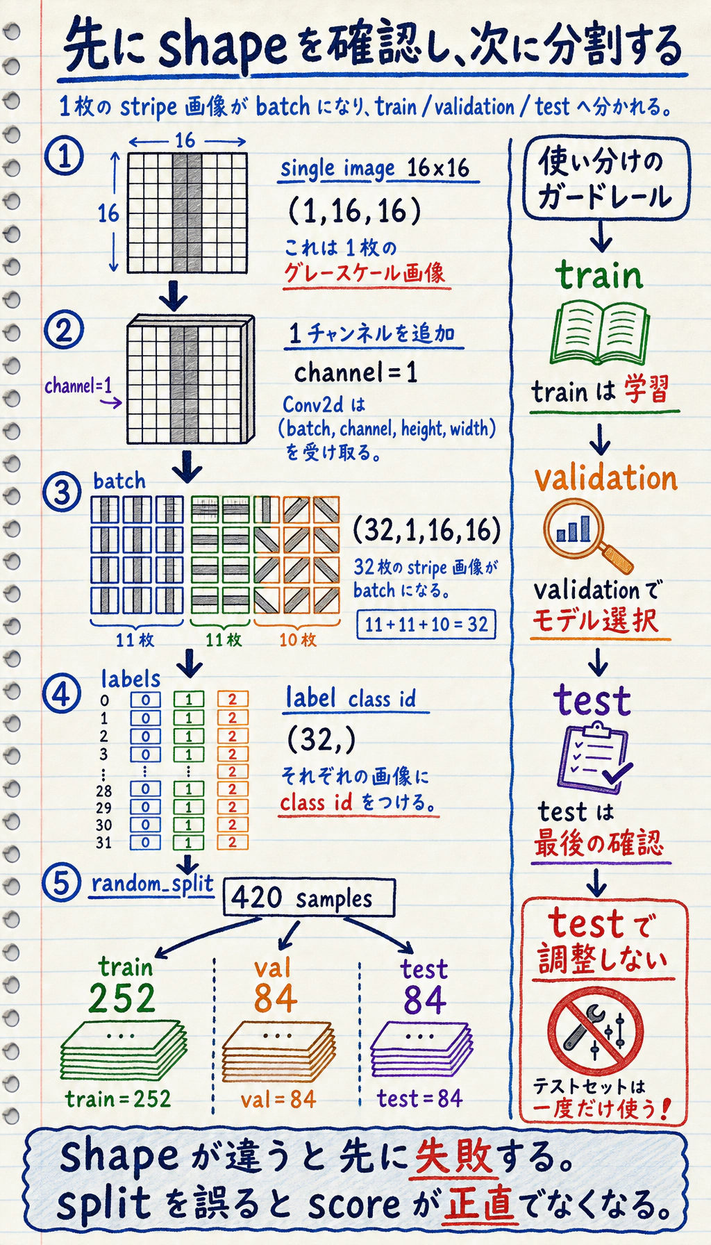 PyTorch shape とデータ分割のガードレール