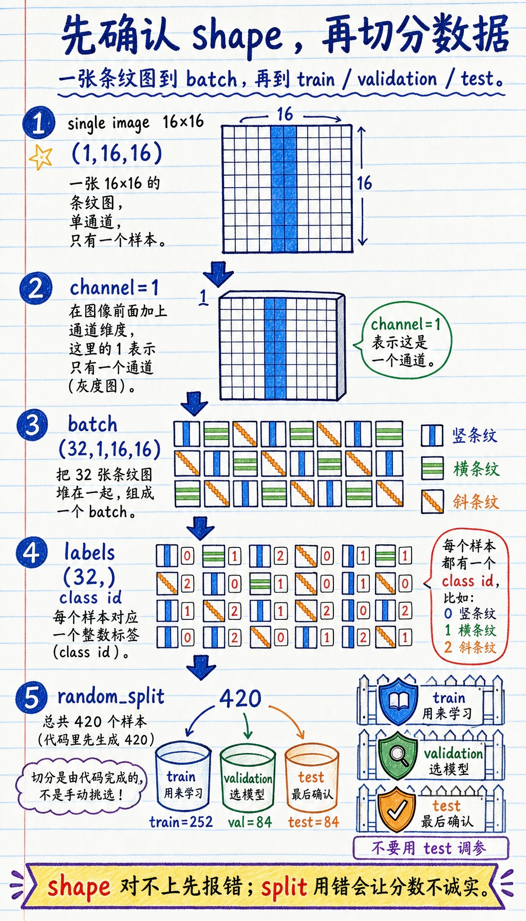 PyTorch shape 与数据划分护栏