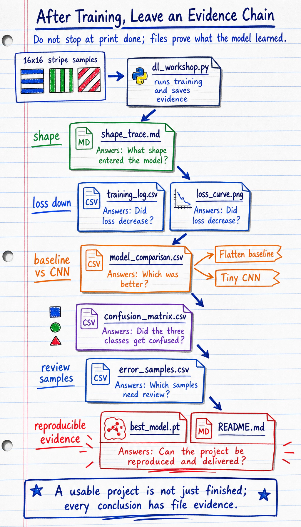 Deep learning training evidence pipeline