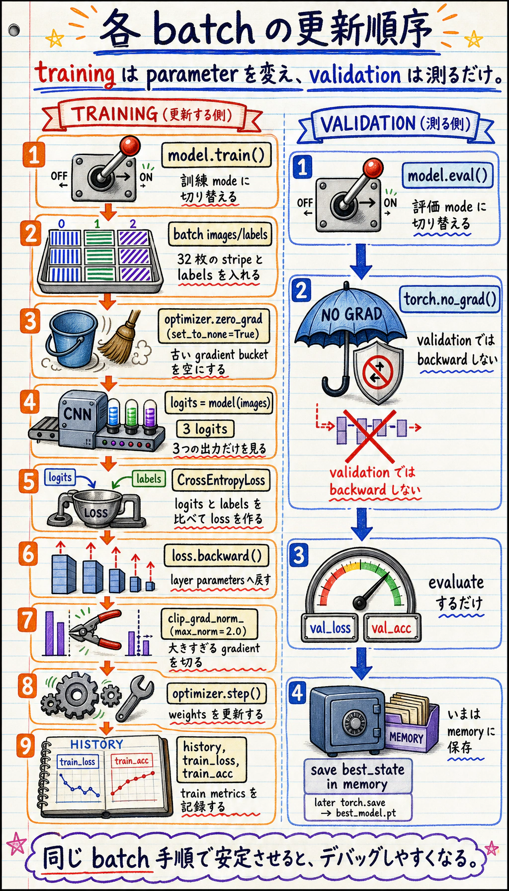 PyTorch training loop 図解