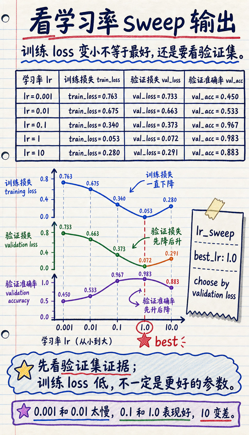 学习率 sweep 输出结果图