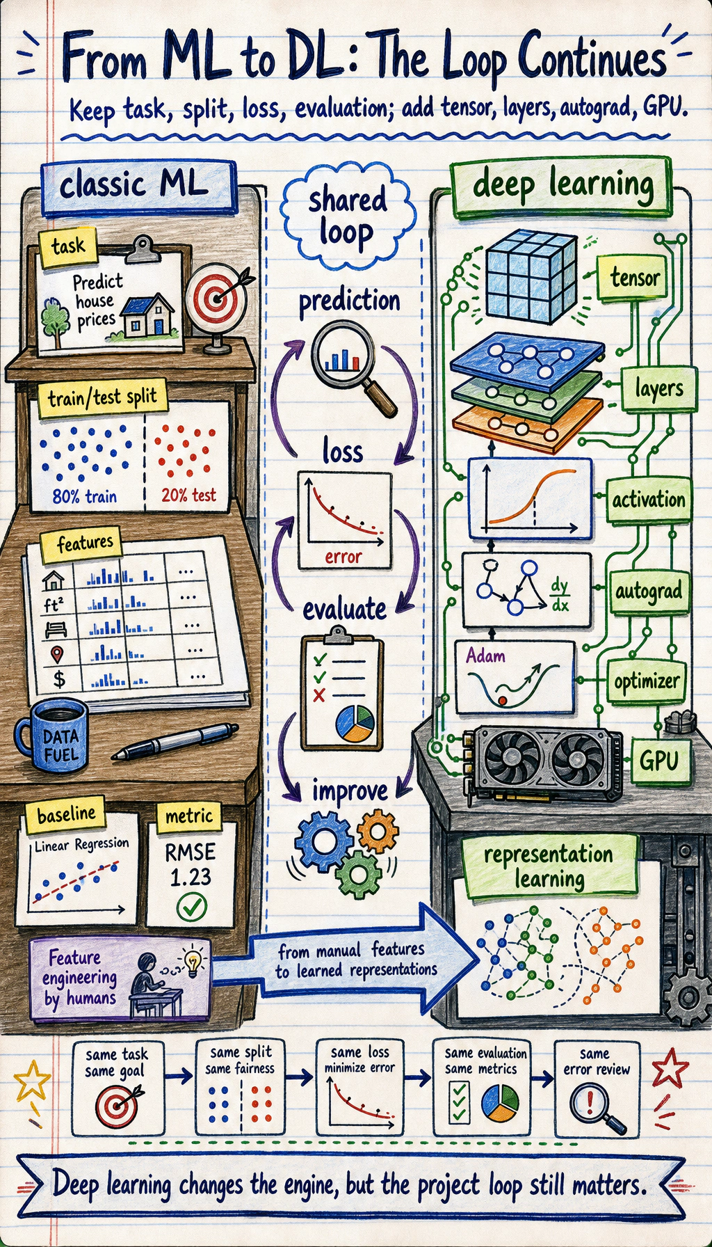 Bridge diagram from machine learning to deep learning