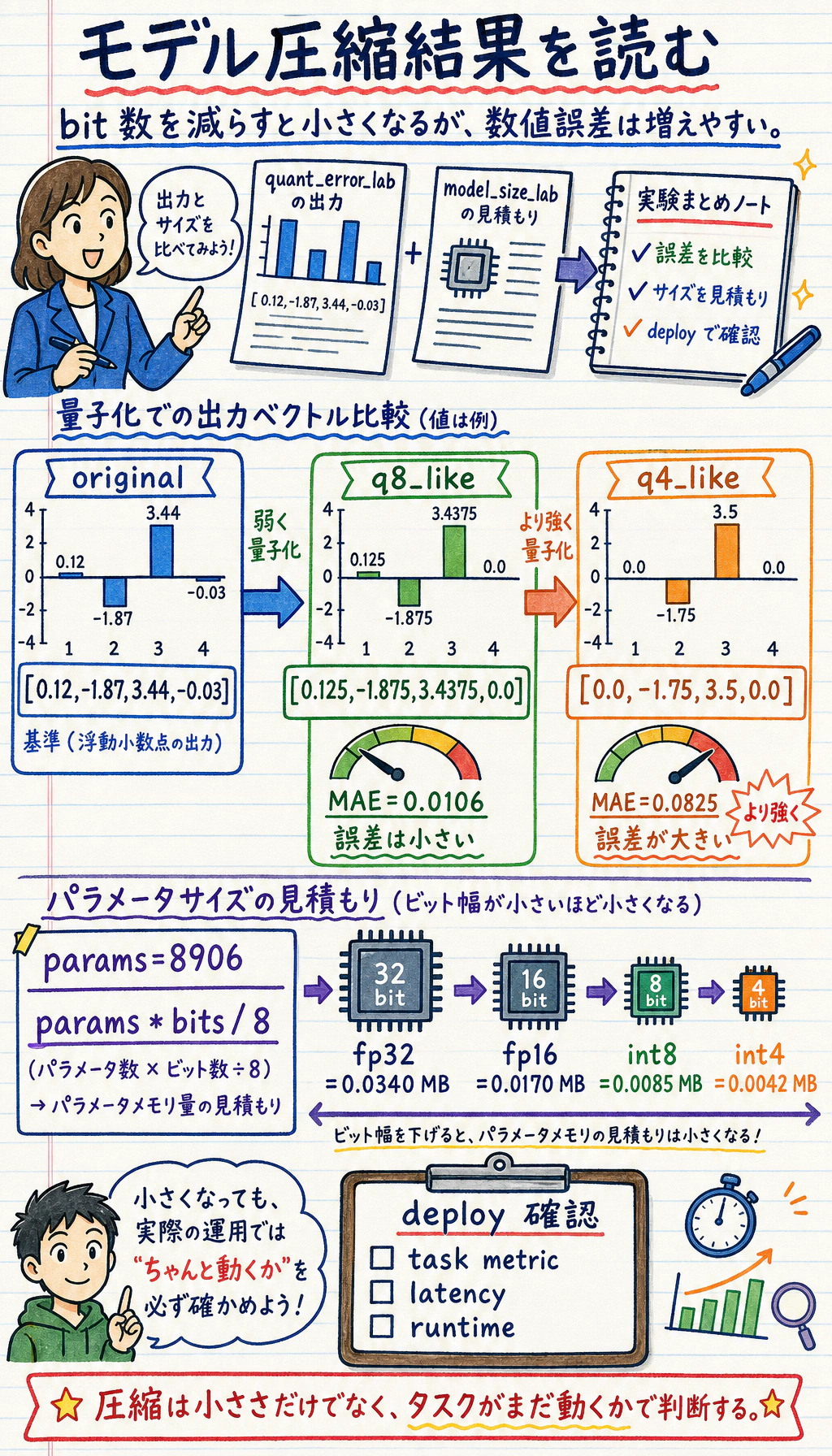 モデル圧縮の量子化誤差とパラメータサイズ結果図