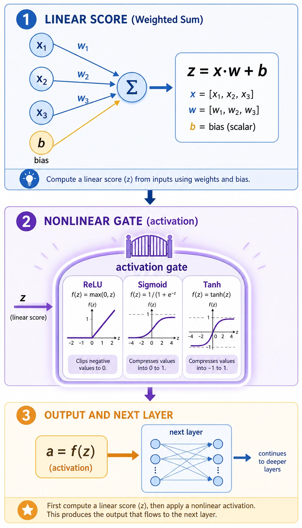 Diagram of neuron linear scoring and activation gate