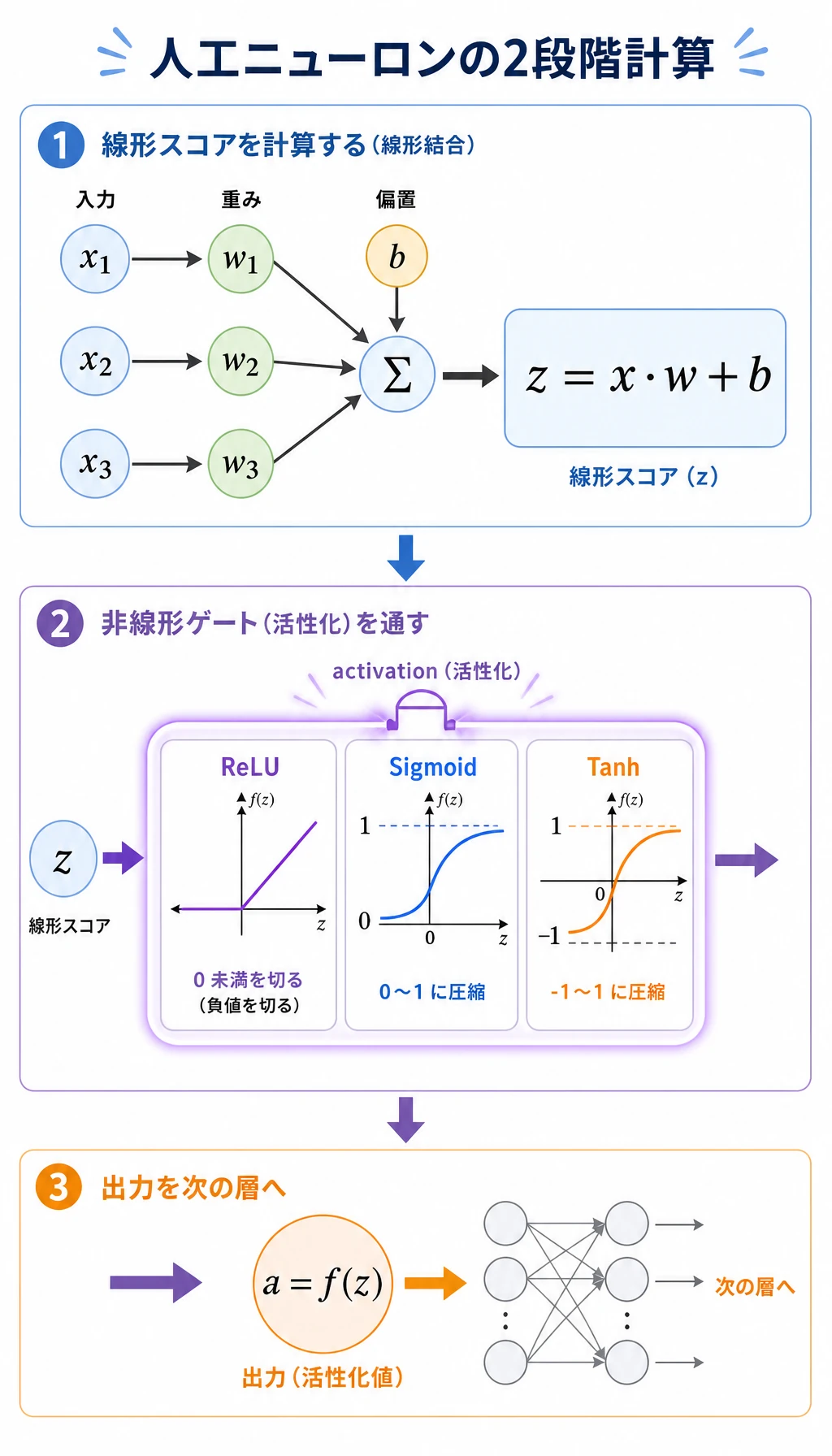 ニューロンの線形スコアと活性化ゲート図