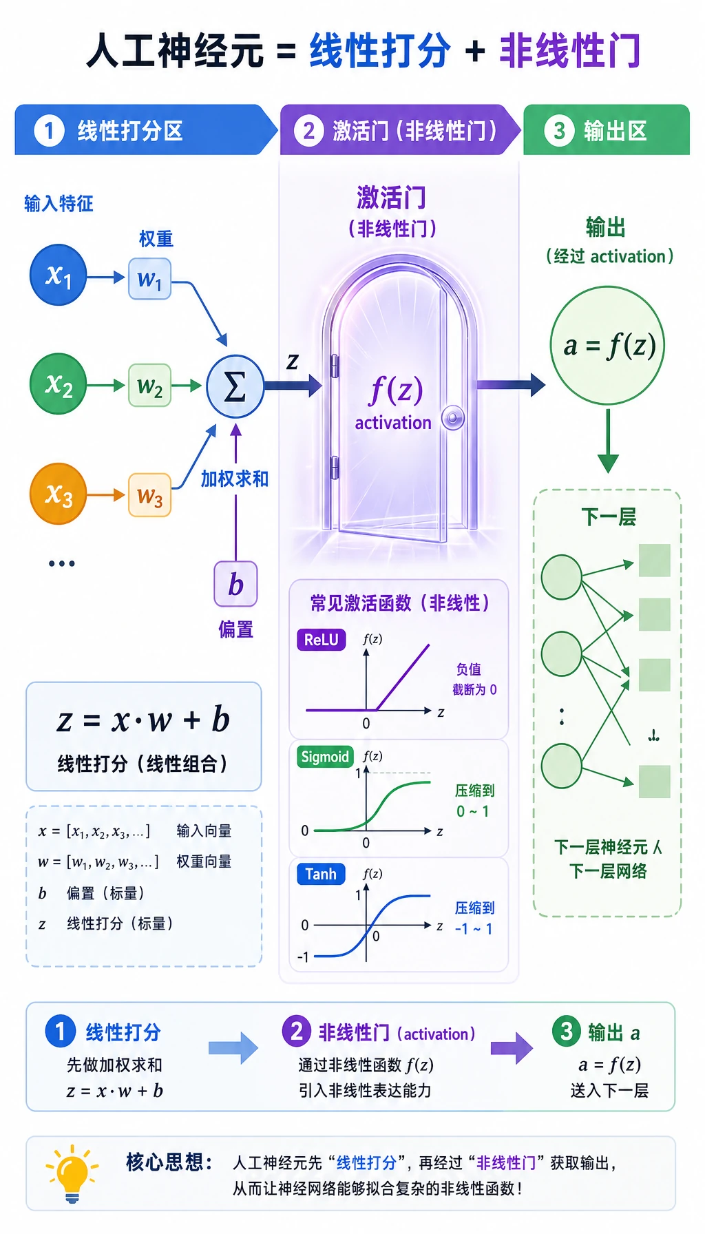 神经元线性打分与激活门图