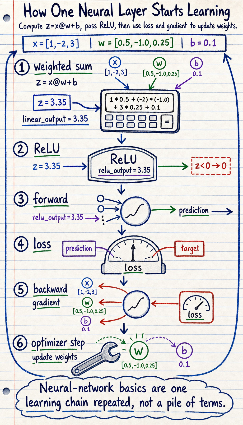 Neural network basics chapter relationship diagram