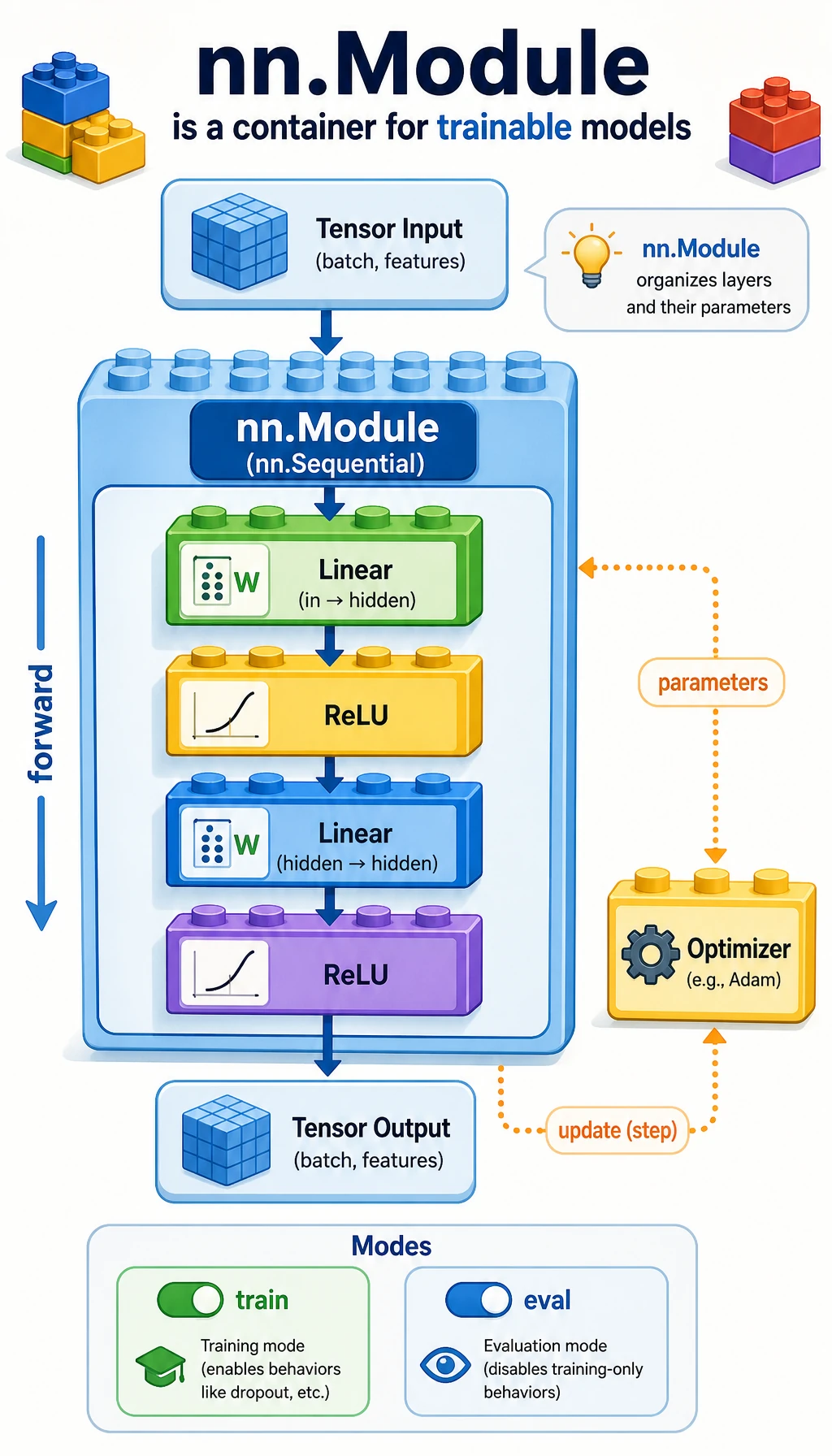 nn.Module parameter organization flowchart