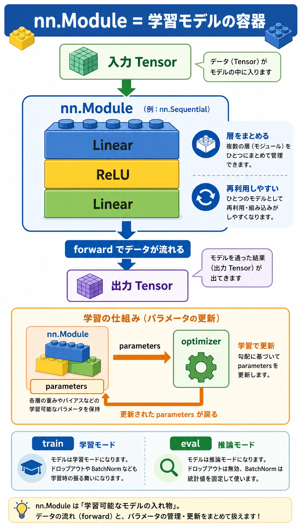 nn.Module パラメータ整理フローチャート