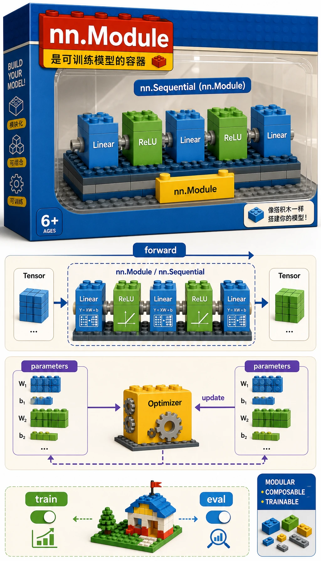 nn.Module 参数组织流程图