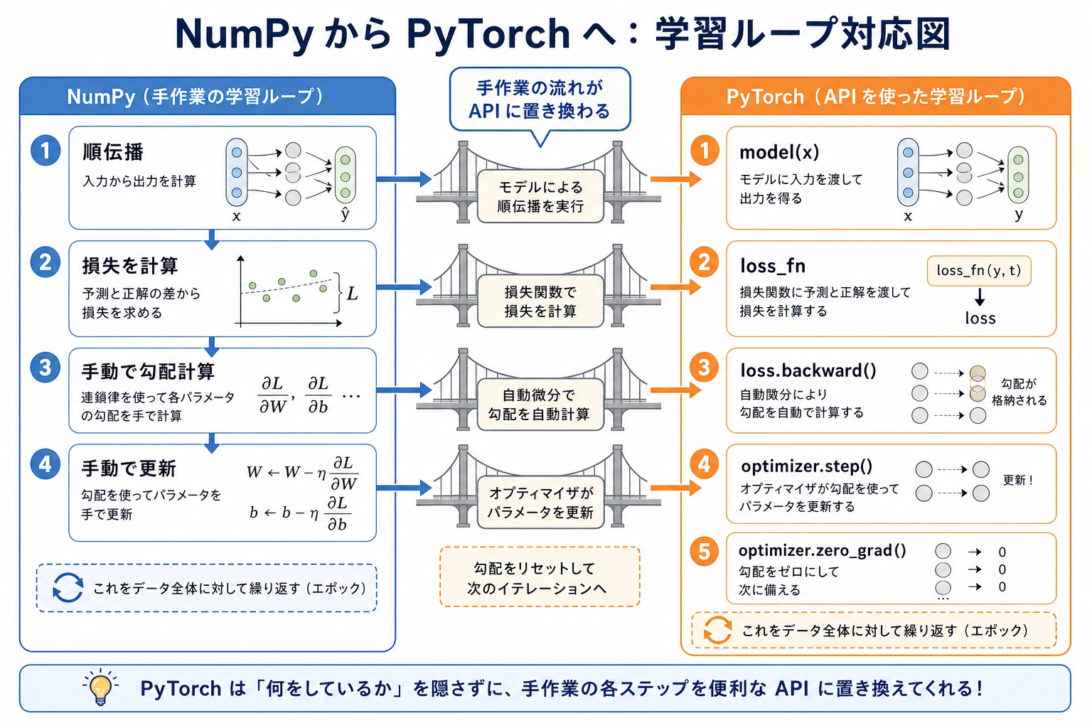 NumPy から PyTorch への学習ループマップ