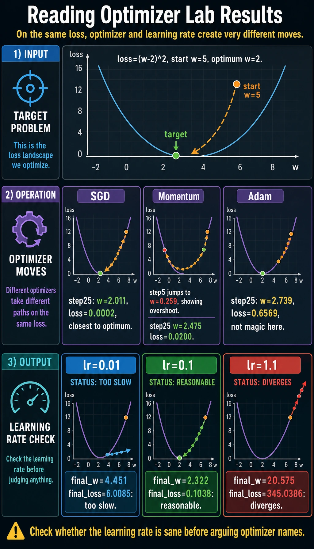 Optimizer lab result dashboard