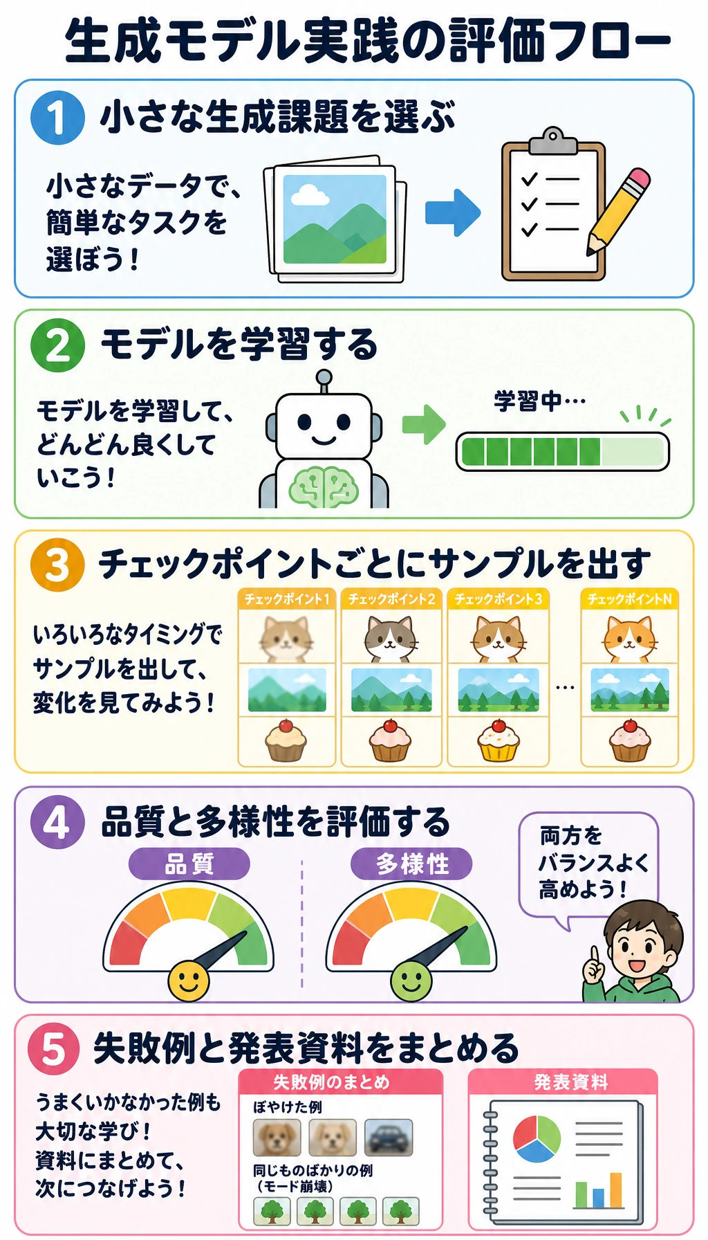 生成モデル project の評価ループ