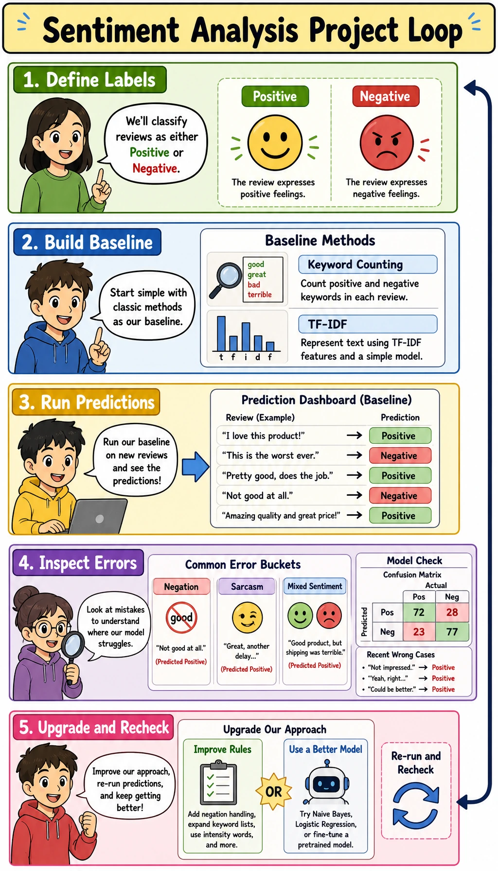 Sentiment analysis project closed loop
