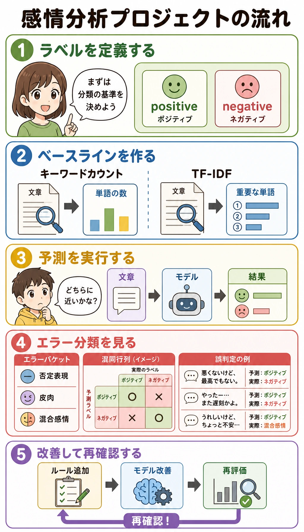 感情分析プロジェクトの閉ループ