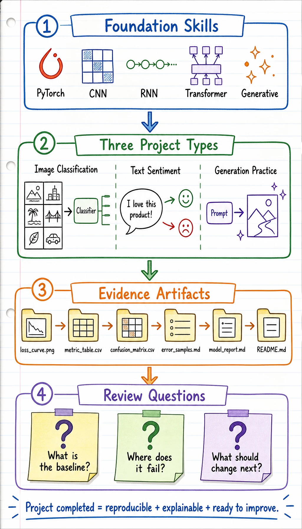 Deep Learning Project Portfolio Roadmap