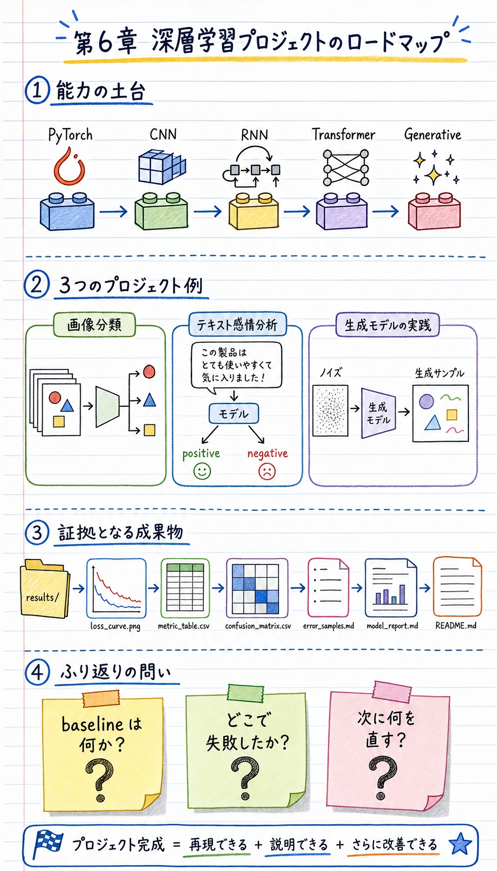 深層学習プロジェクトポートフォリオロードマップ