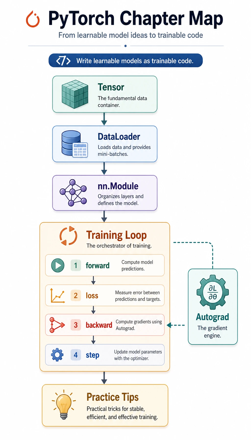 PyTorch chapter flowchart