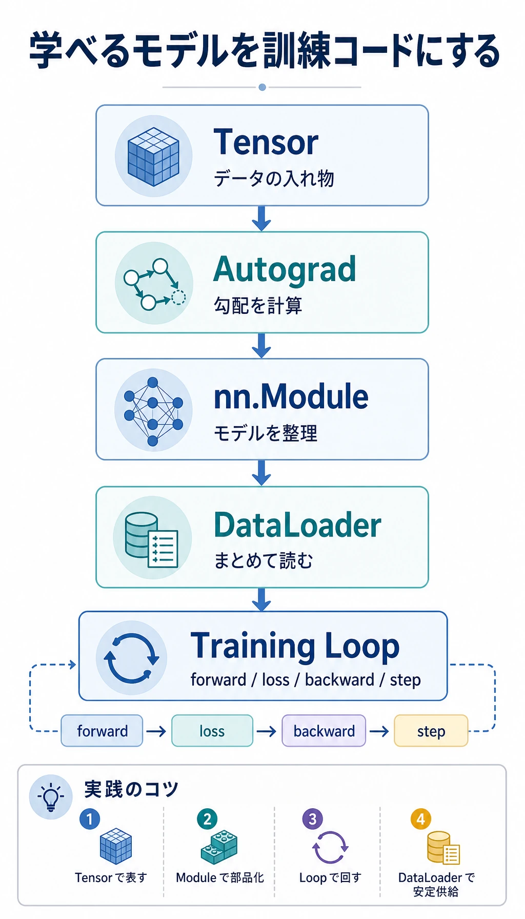 PyTorch 章フローチャート