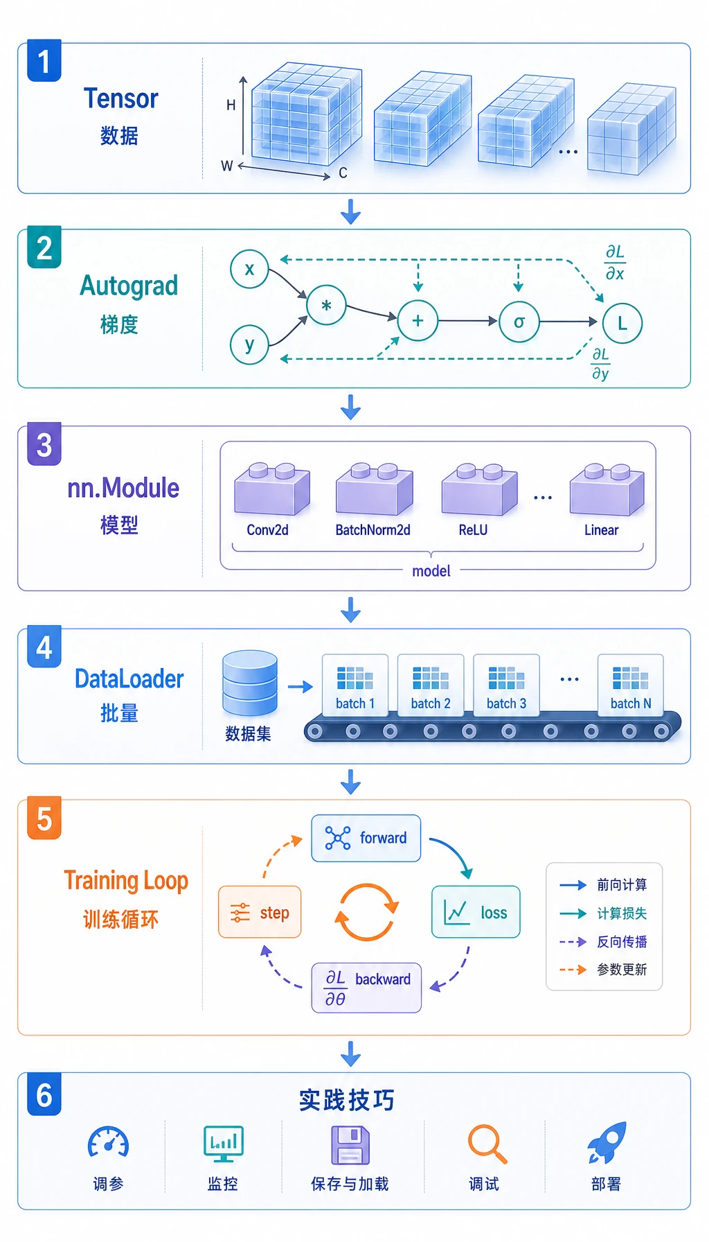 PyTorch 章节流程图