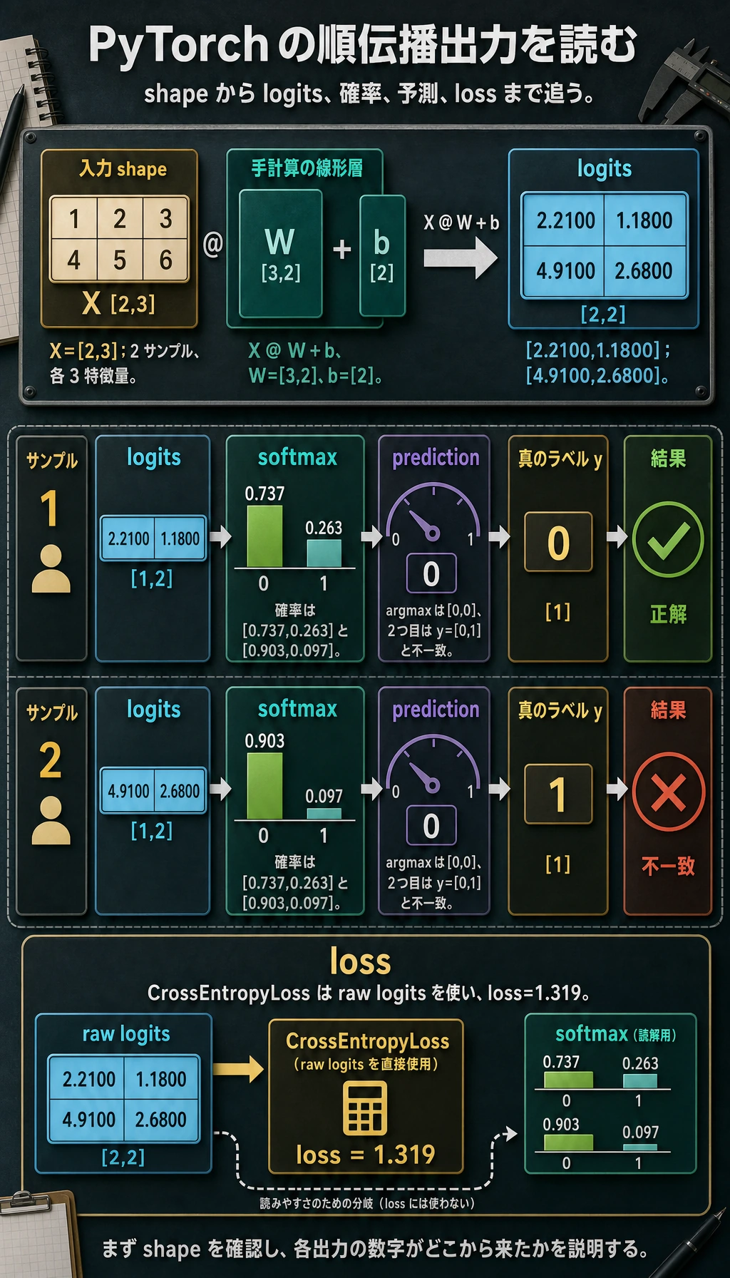 PyTorch logits 順伝播結果図