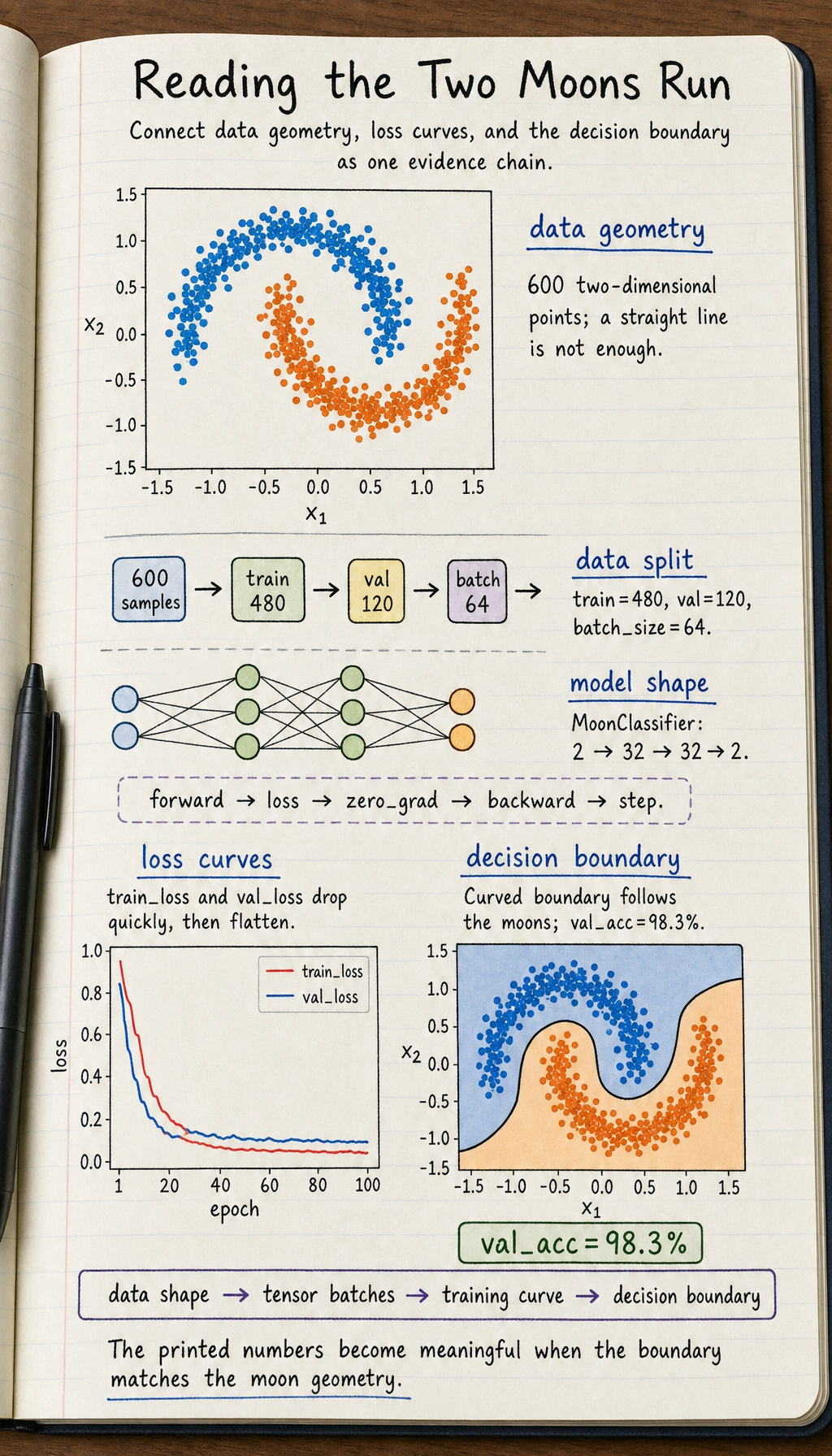 PyTorch moons loss curve and decision boundary result map