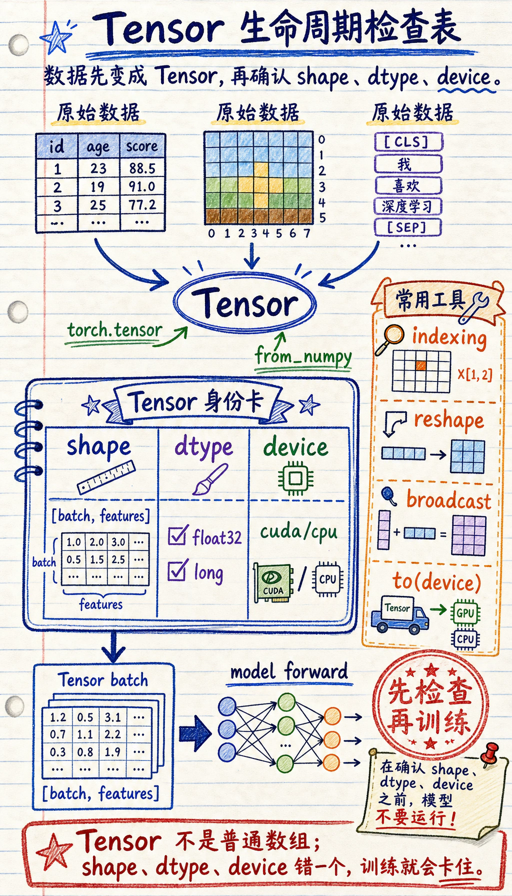 PyTorch Tensor 生命周期图