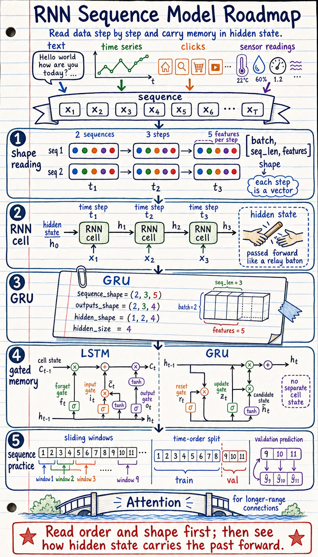 RNN sequence model chapter relationship diagram