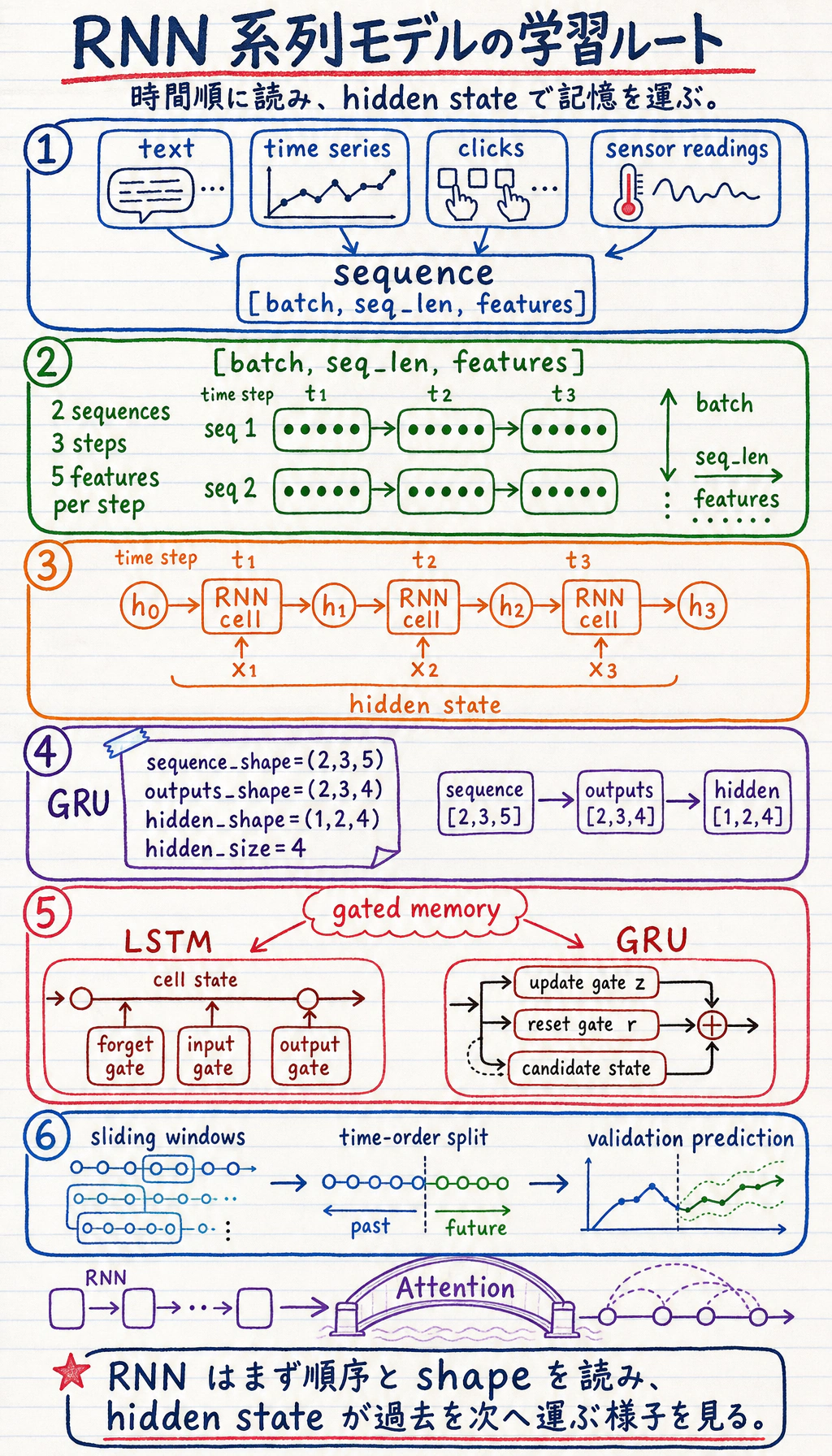 RNN 系列モデル章関係図