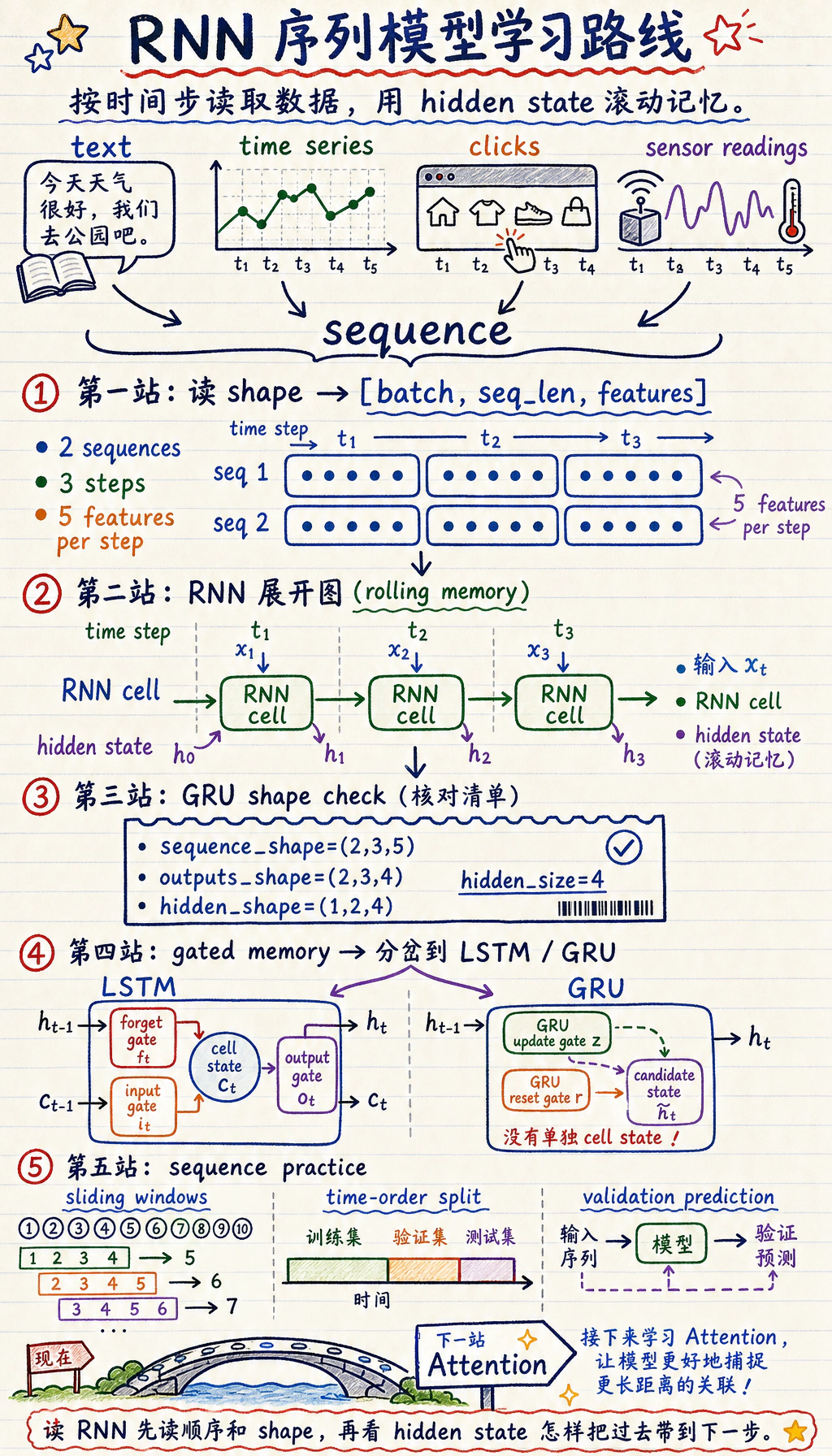 RNN 序列模型章节关系图