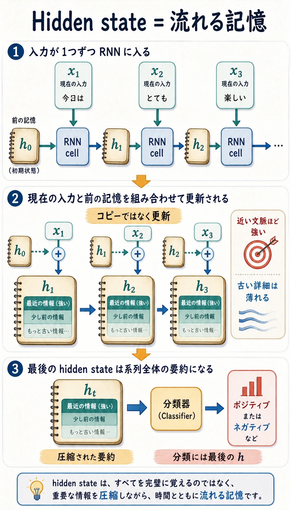 RNN の隠れ状態が転がるように記憶する図
