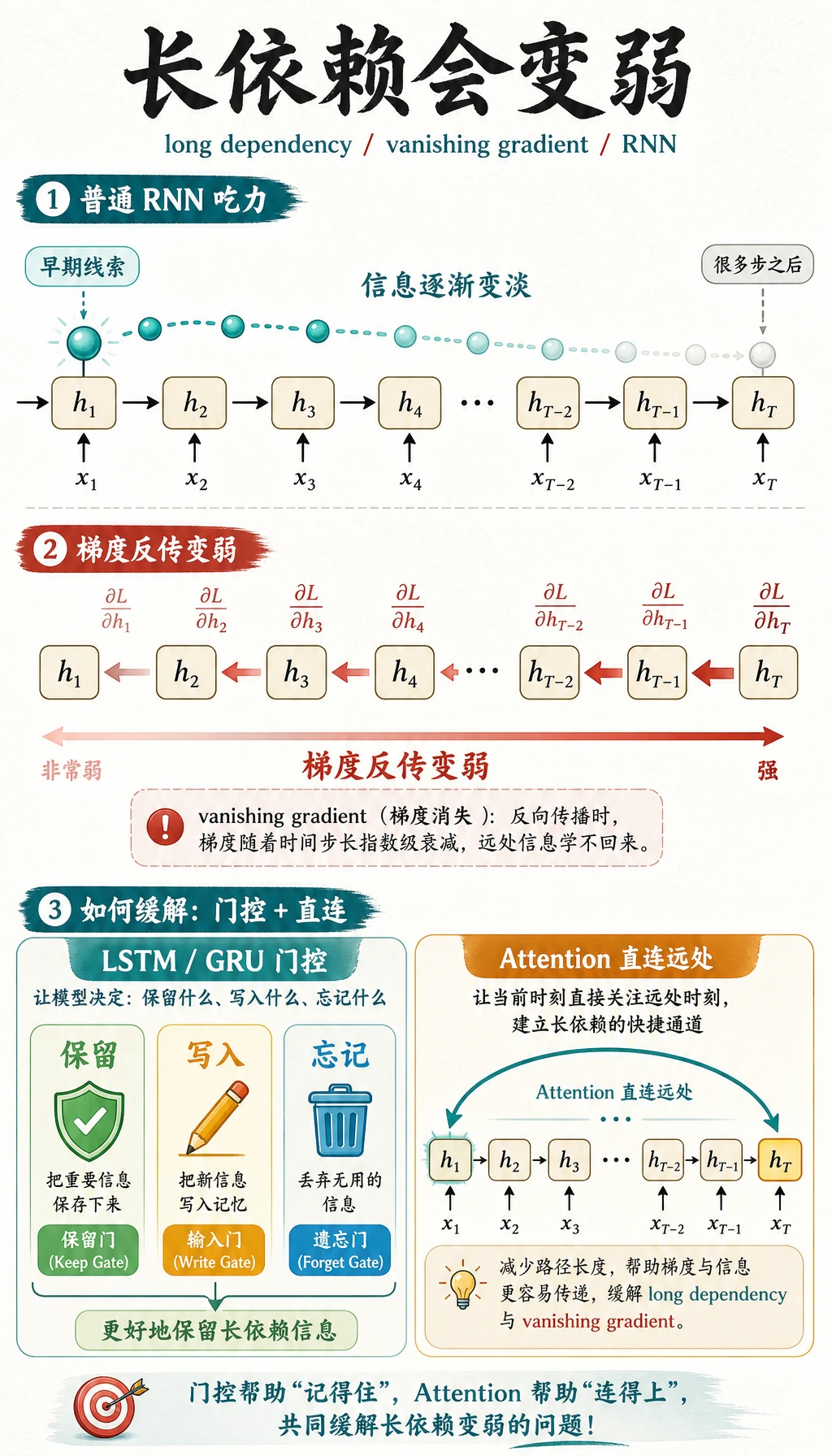 RNN 长依赖与梯度消失直觉图
