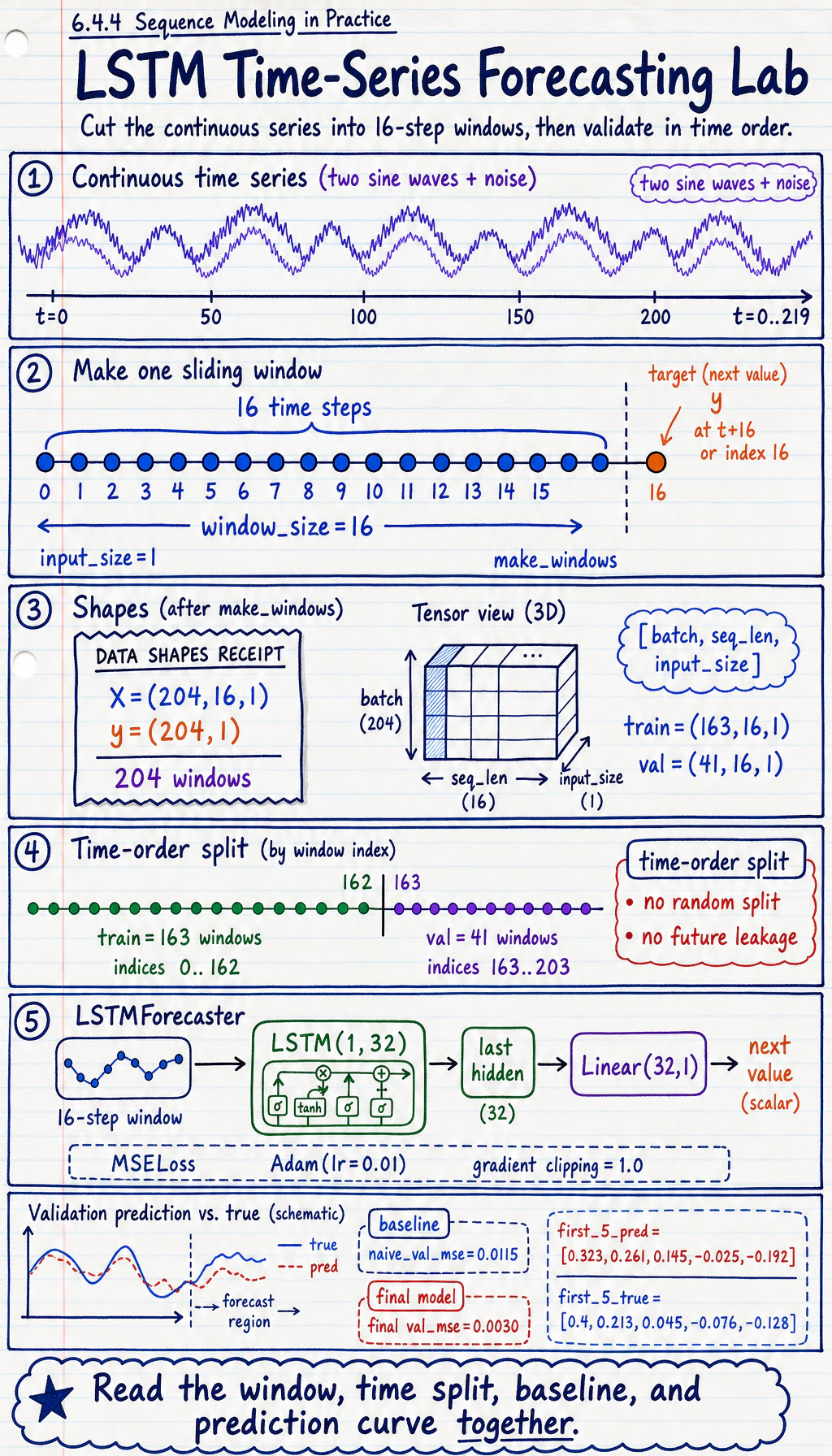 RNN time-series sliding window practice loop
