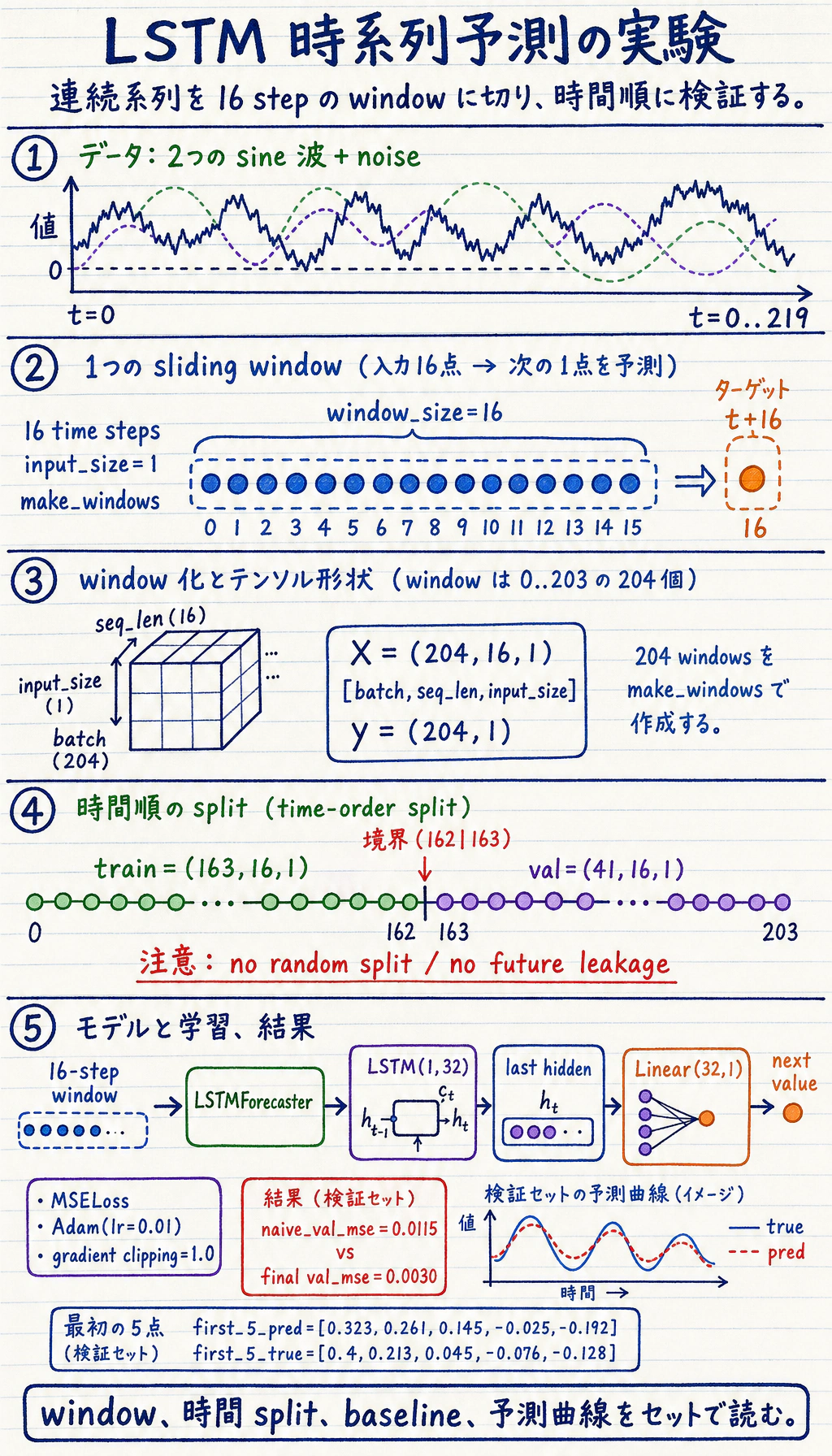 RNN 時系列スライディングウィンドウの実践ループ