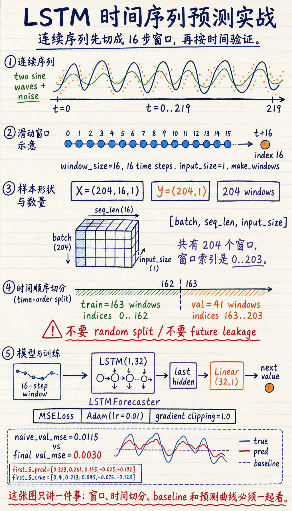 RNN 时间序列滑动窗口实操闭环