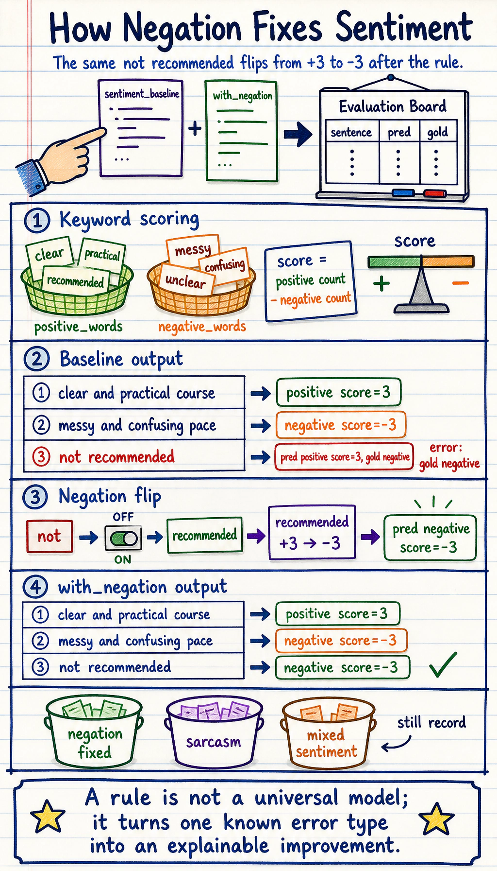 Negation rule result map for sentiment analysis