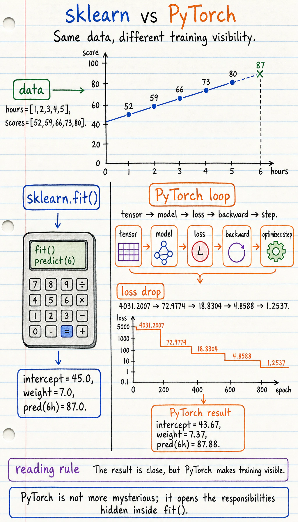 sklearn and PyTorch output comparison