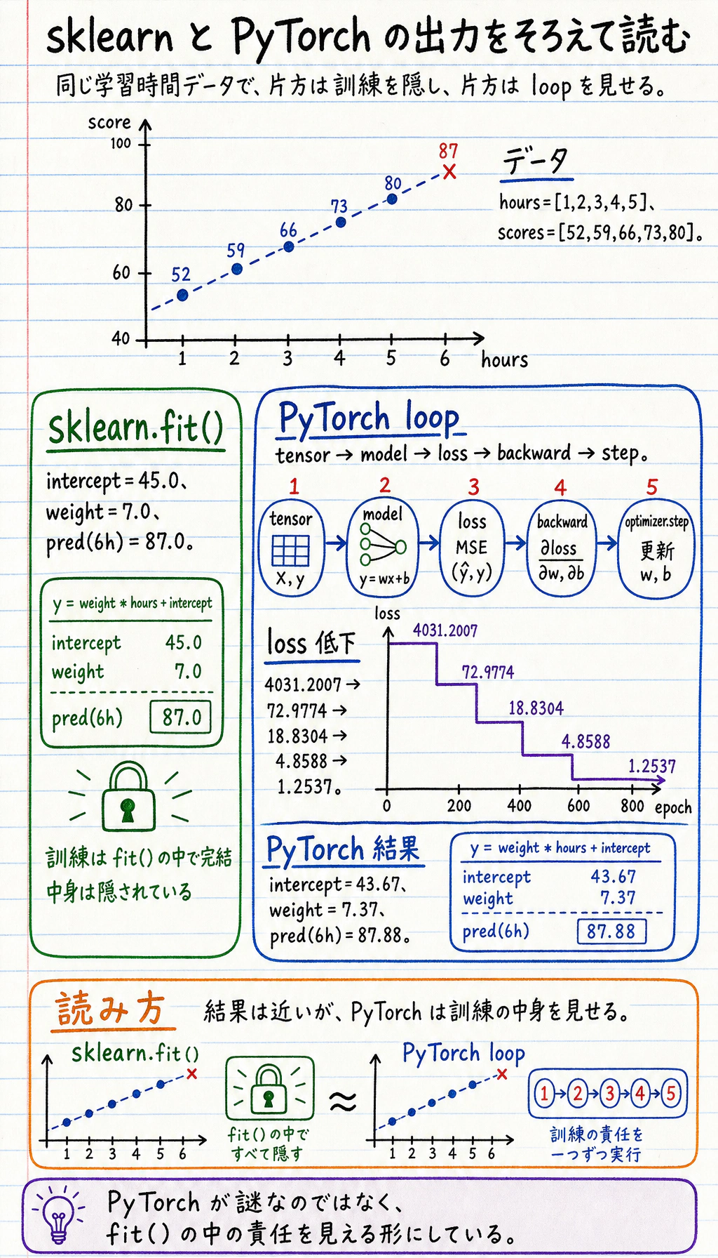 sklearn と PyTorch の出力比較図