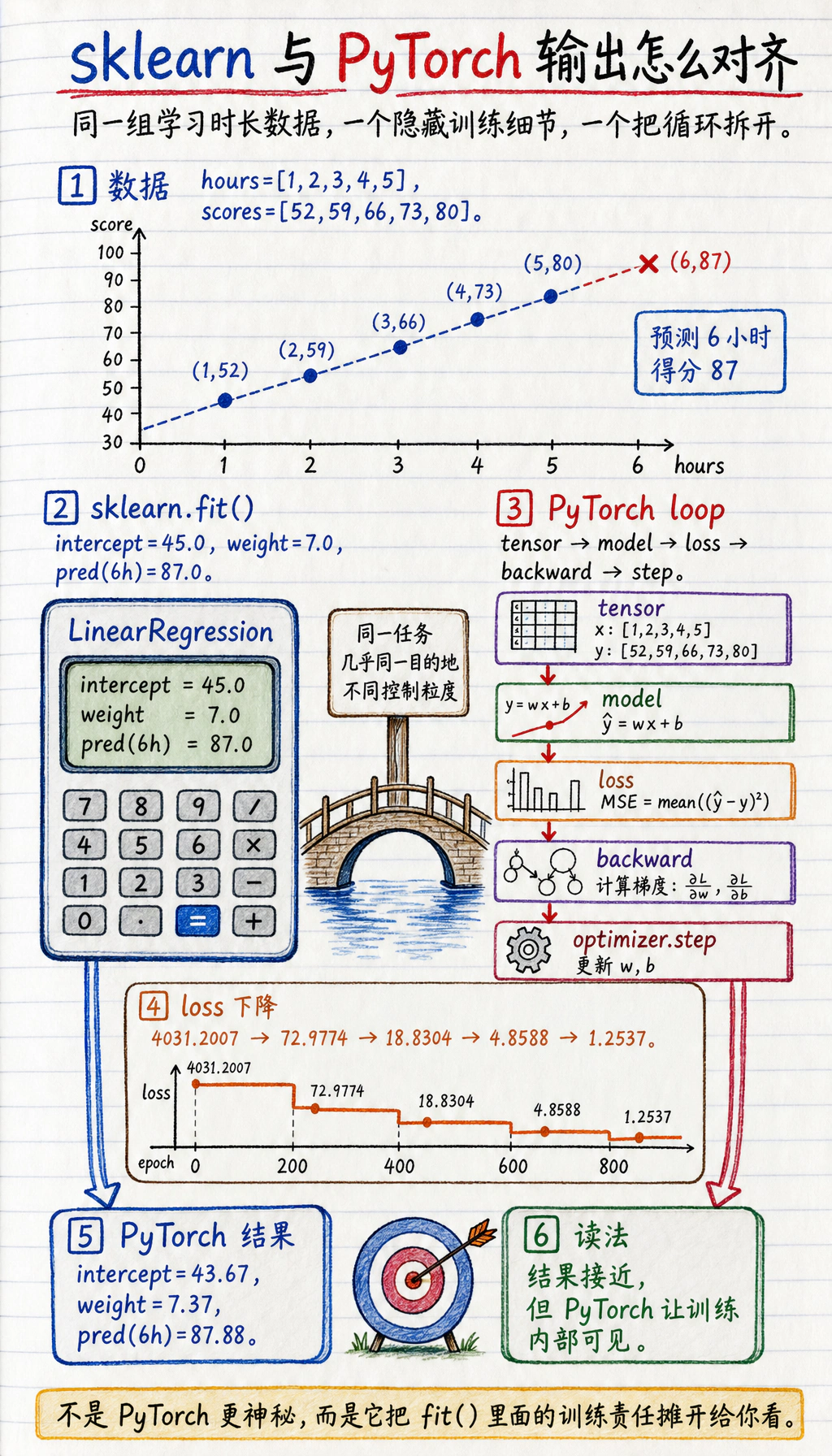 sklearn 与 PyTorch 输出对齐图