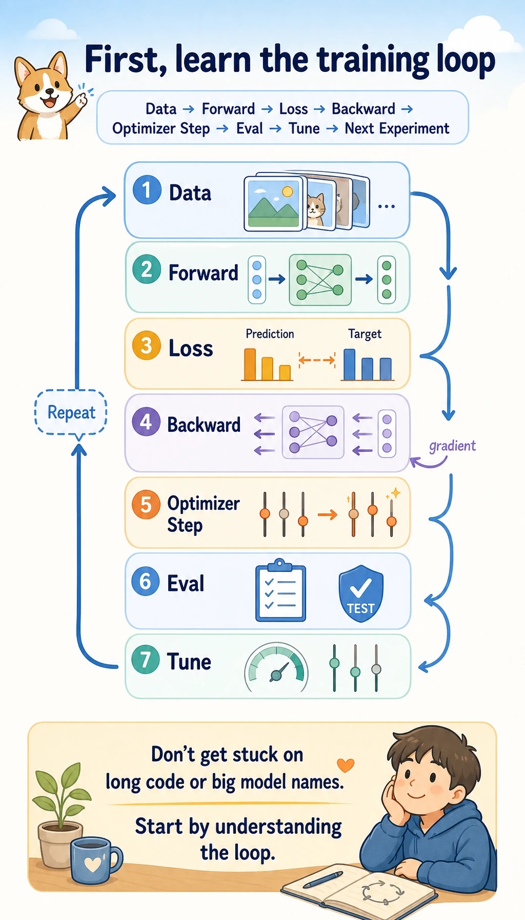 Deep learning study guide training loop