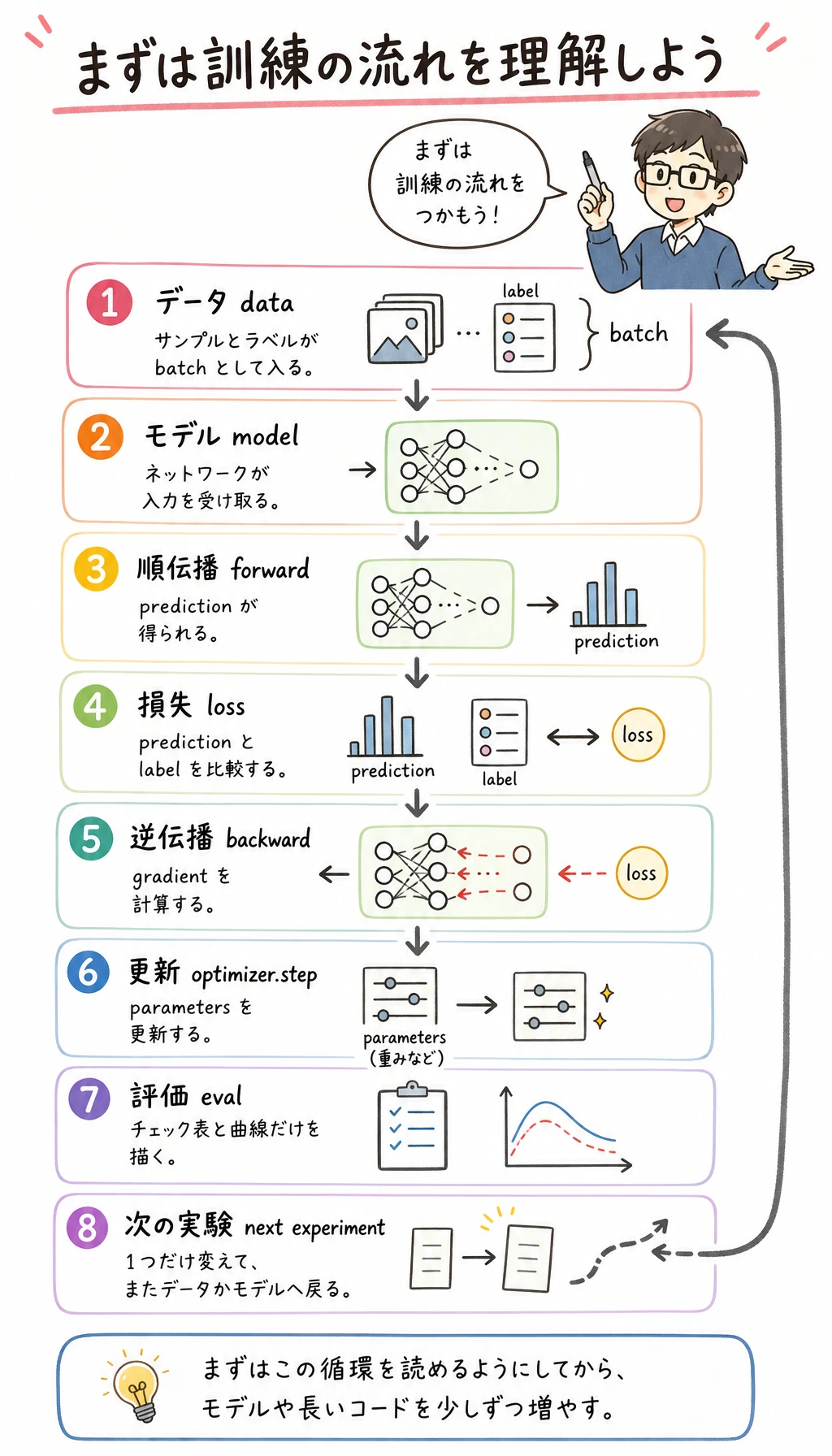 深層学習学習ガイドのトレーニングループ