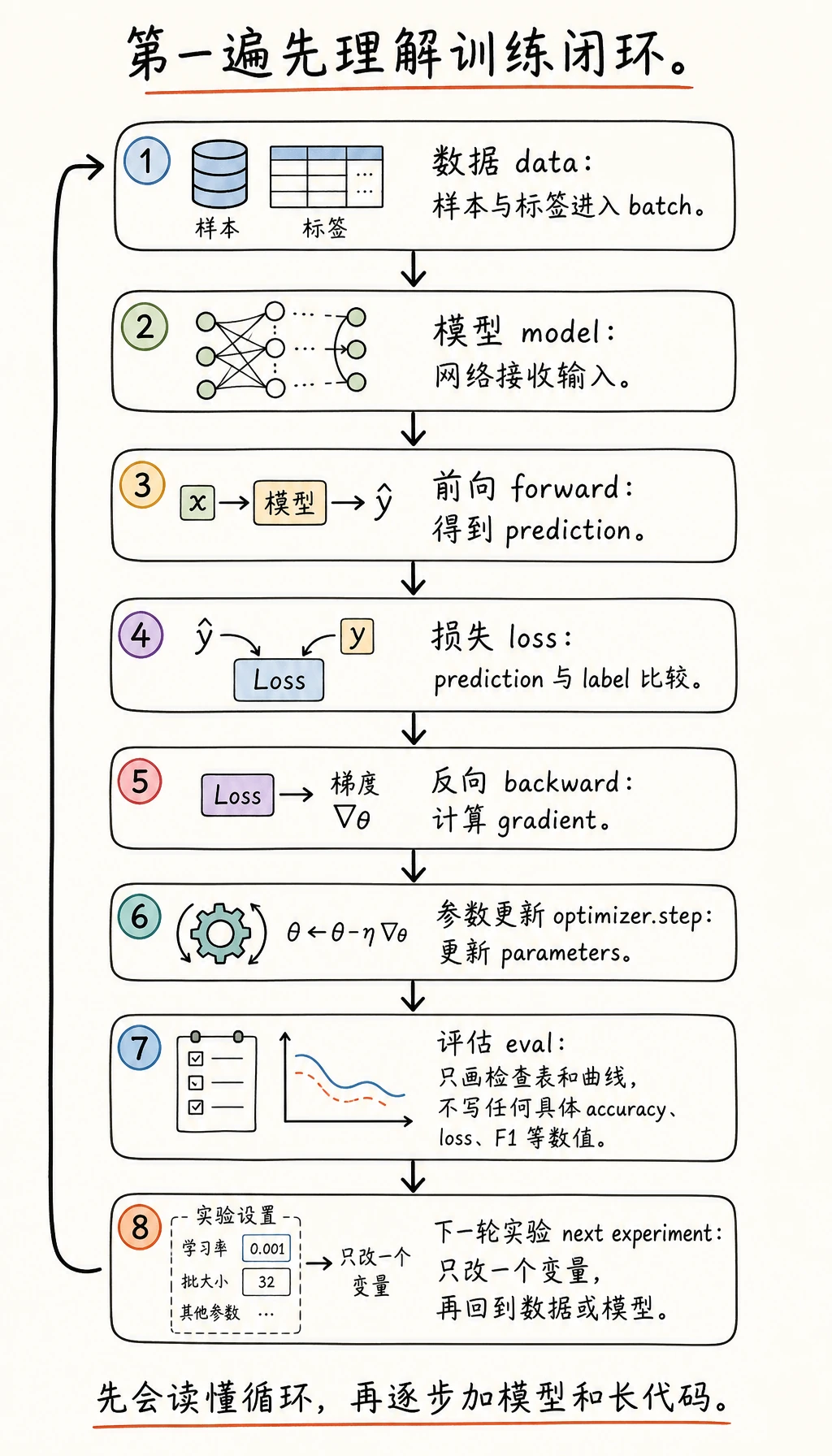 深度学习学习指南训练闭环