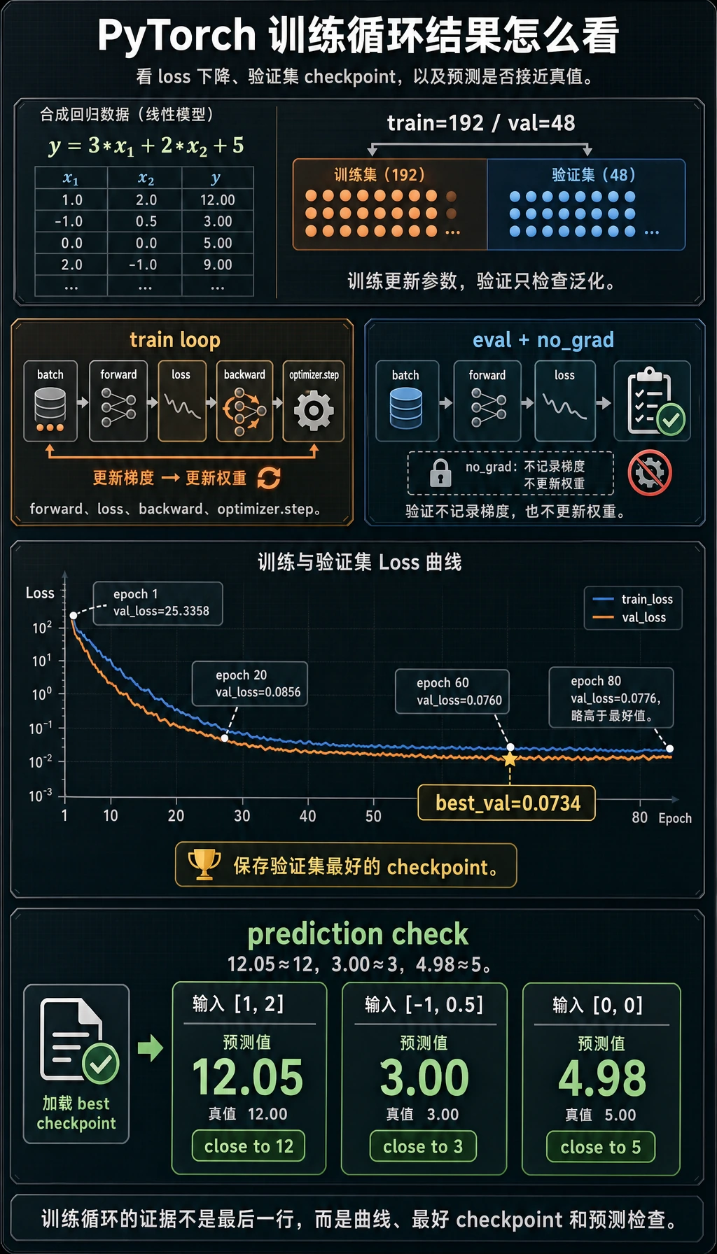 PyTorch 训练循环 loss 和 checkpoint 结果图