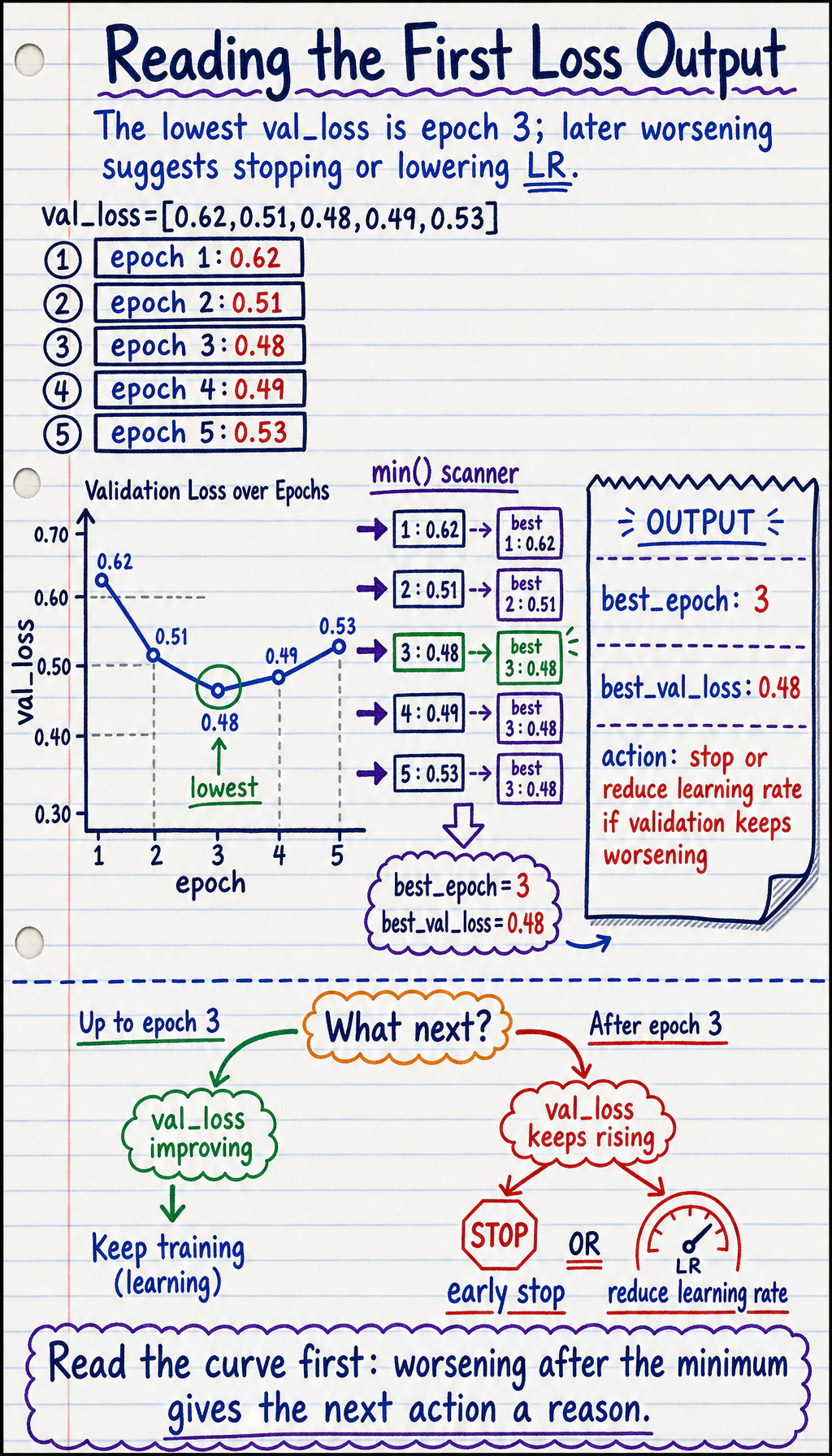 Training tips first loss output result map