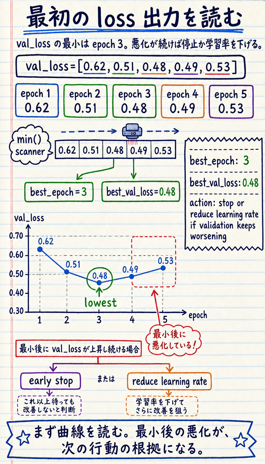 学習 Tips 最初の loss 出力結果図